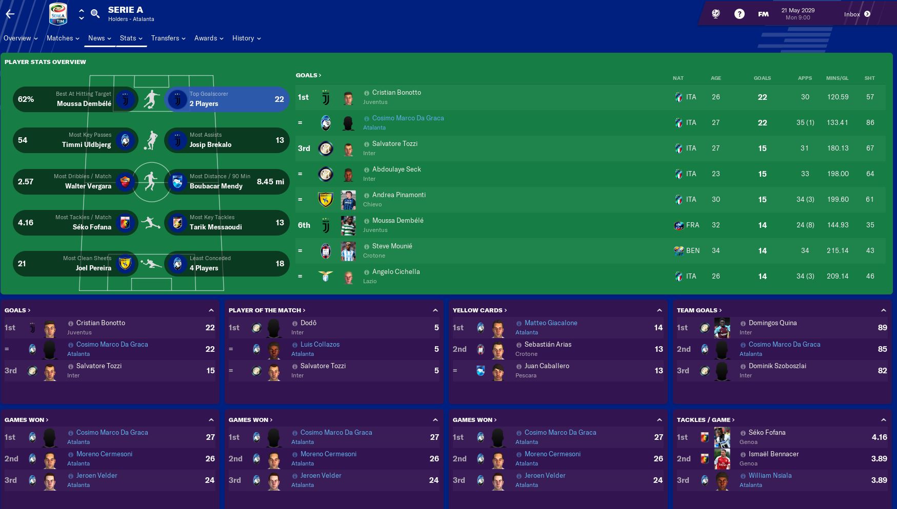 Player overview 2029