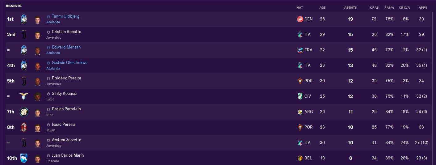 Serie A top assists 2032