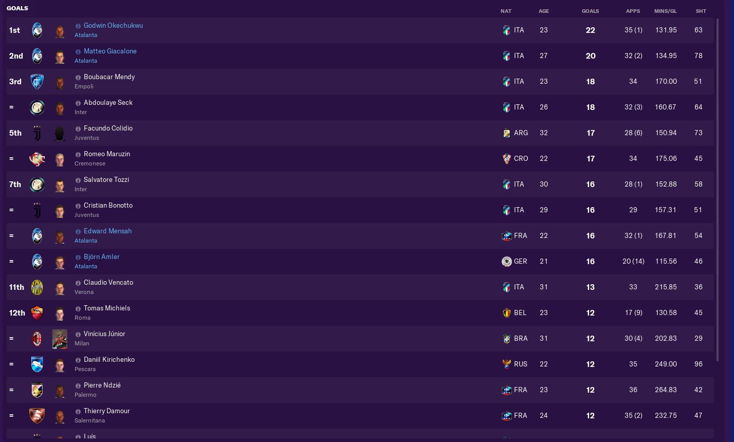 Serie A top scorers 2032