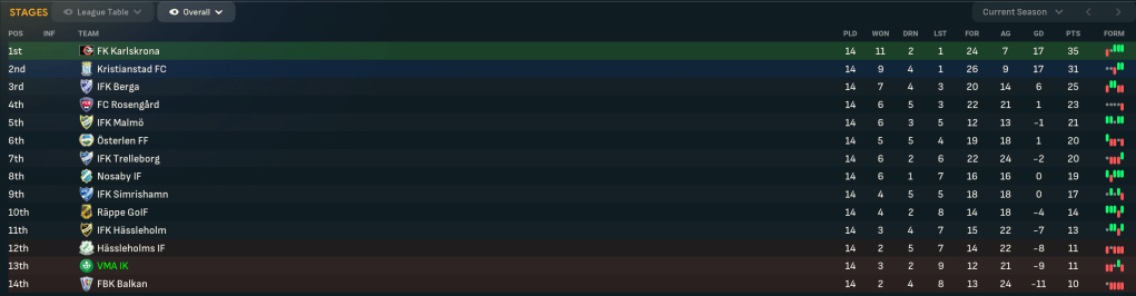 Division 2 Södra Götaland after 14 matches