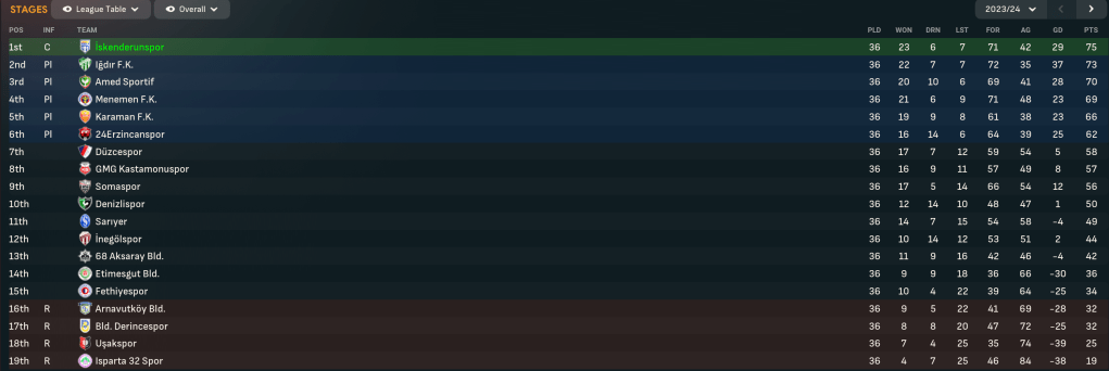 TFF 2. Lig Kirmizi Grup 2024 final table